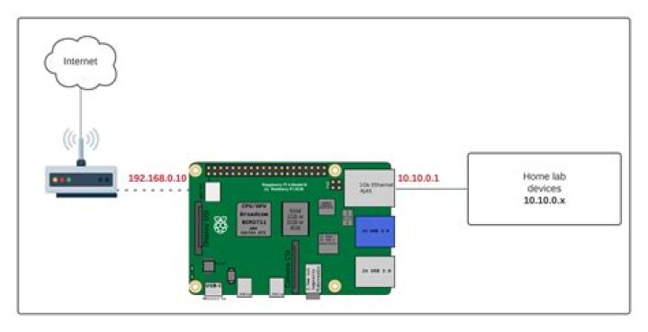 Best Remote IoT Behind Router for Raspberry Pi Free: Unlock Your Potential