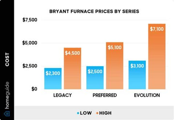 Bryant Furnace Reviews 2018: A Comprehensive Guide to Help You Make the Right Choice