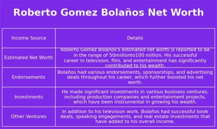 How Much Money Does Chespirito (roberto Gomez Bolanos) Make? Latest Chespirito (roberto Gomez Bolanos) Net Worth Income Salary