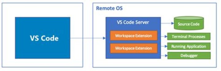 Unlocking the Power of Remote IoT SSH on AWS