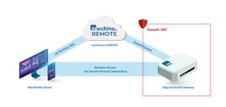 Unlock the Power of Remote SSH IoT Free Solutions for Your Projects